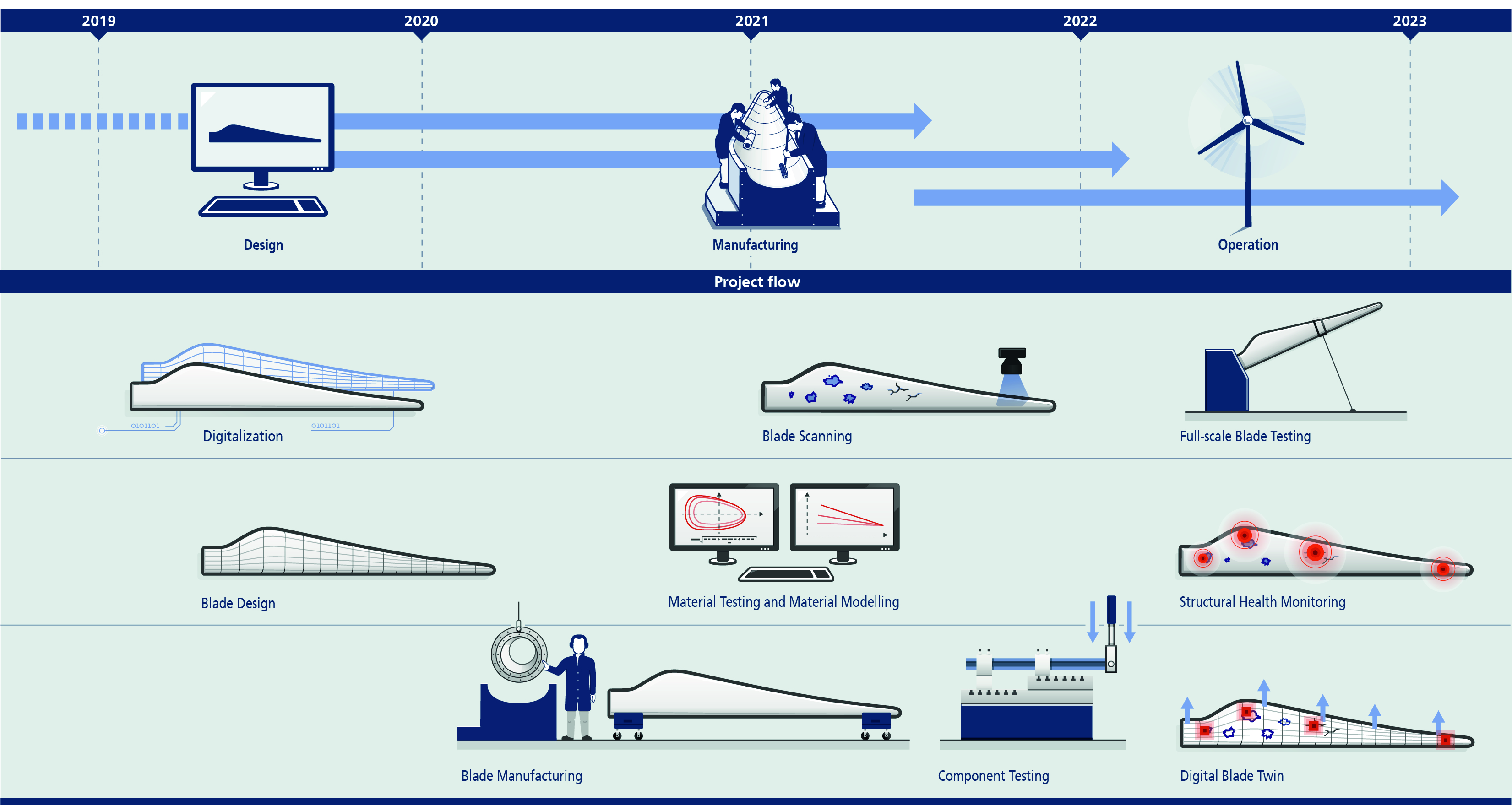 Project description in an infographic