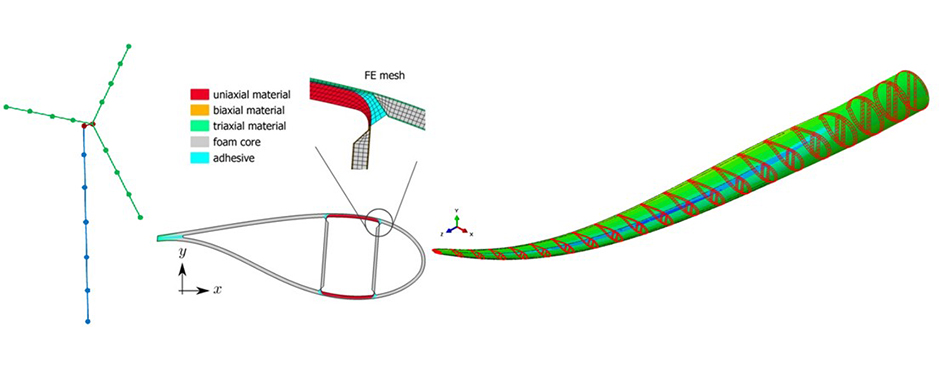Design of an Adaptive Blade-Modelling Tool (courtesy of Robert D. Bitsche, Philipp Ulrich Haselbach, DTU Wind Energy)