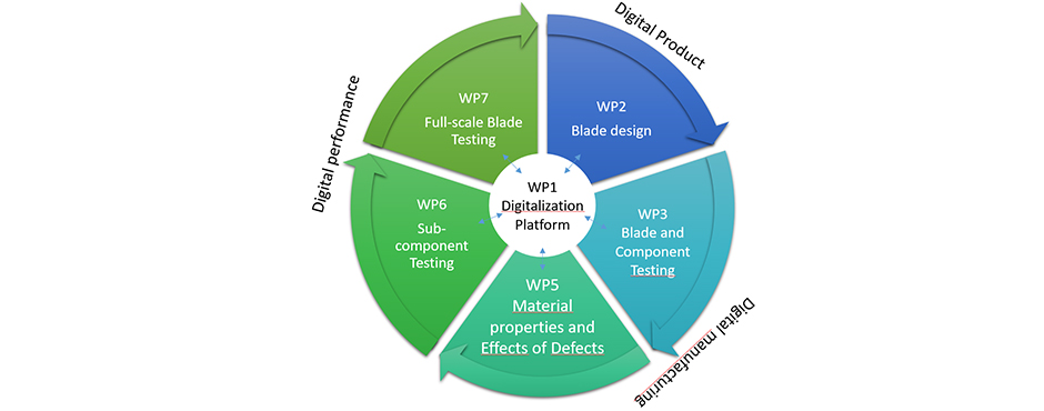 Relationship between work packages in this project