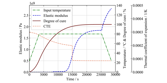 Figure 1. Development of Young's modulus and thermal expansion factor with curing degree and temperature profile